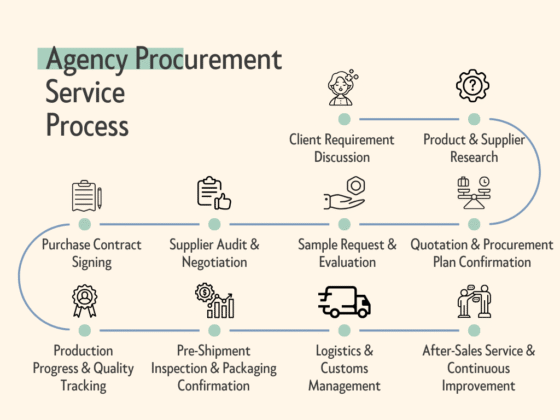 Agency Procurement Service Process