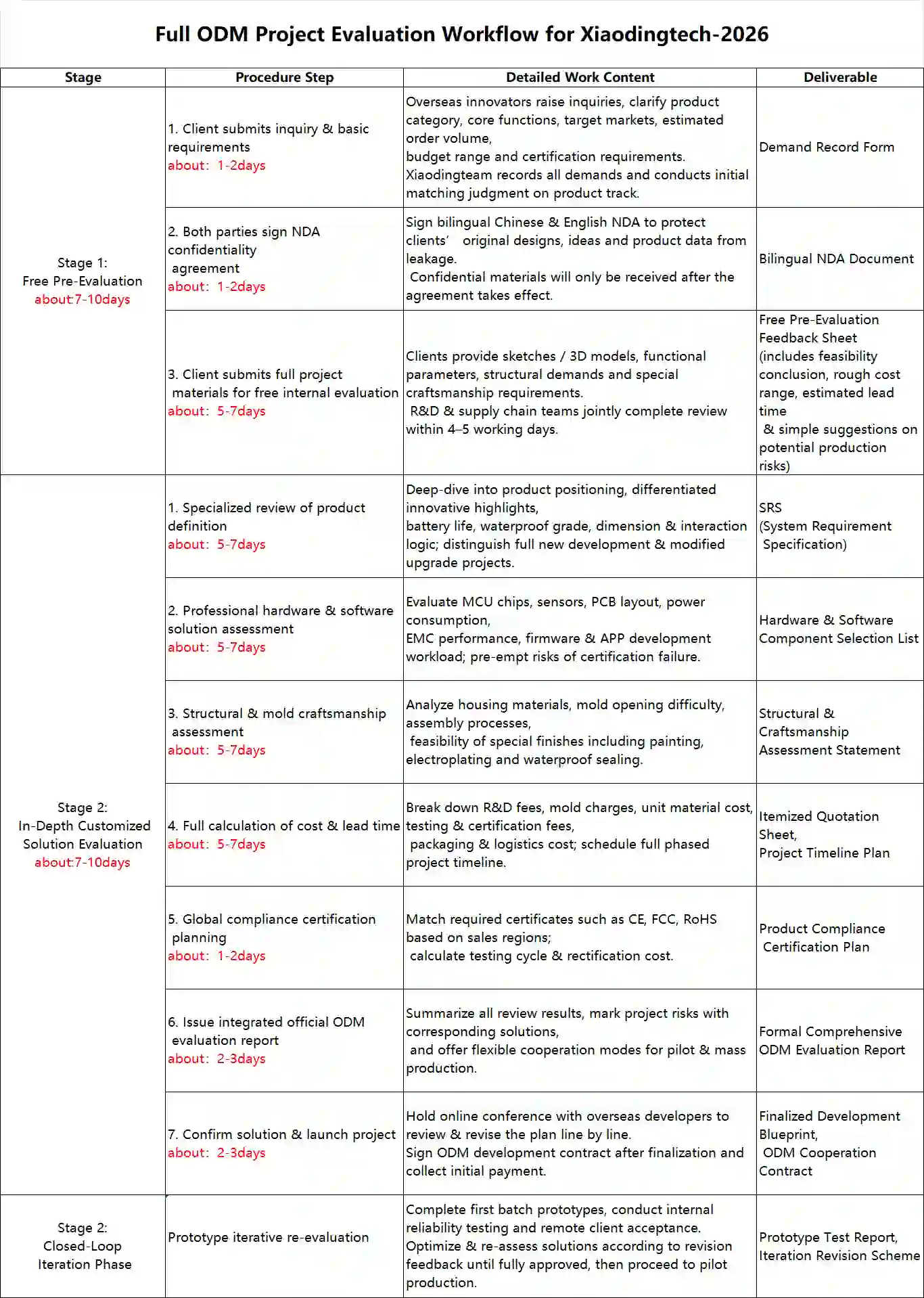 Streamlined ODM Evaluation Process: Speed Up Your Hardware Idea-to-Market Journey